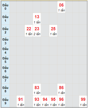 Bạch thủ rơi 3 ngày lô XSNT 13/5/2022