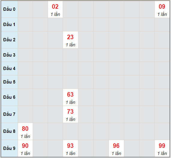 Bạch thủ rơi 3 ngày lô XSNT 14/5/2021