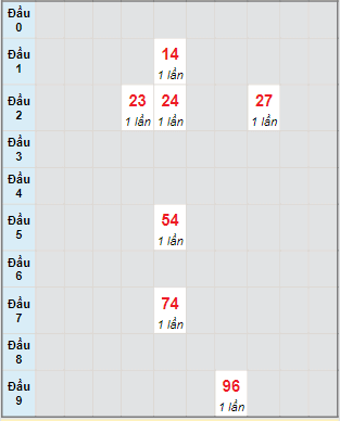 Bạch thủ rơi 3 ngày lô XSNT 14/7/2023