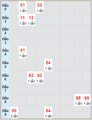 Bạch thủ rơi 3 ngày lô XSNT 15/12/2023