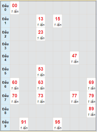 Bạch thủ rơi 3 ngày lô XSNT 15/3/2024