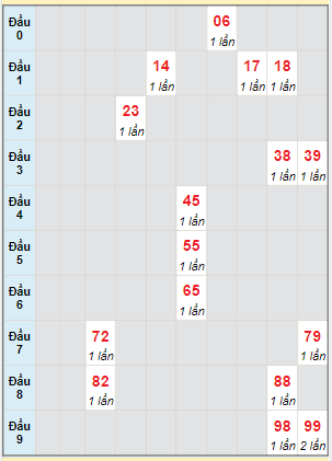 Bạch thủ rơi 3 ngày lô XSNT 15/9/2023