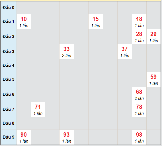 Bạch thủ rơi 3 ngày lô XSNT 16/4/2021