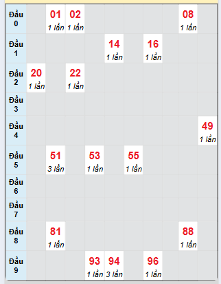 Bạch thủ rơi 3 ngày loto XSNT 16/5/2025