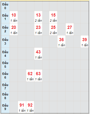 Bạch thủ rơi 3 ngày lô XSNT 16/9/2022