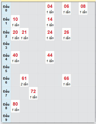 Bạch thủ rơi 3 ngày loto XSNT 17/1/2025