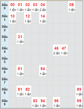 Bạch thủ rơi 3 ngày lô XSNT 17/11/2023