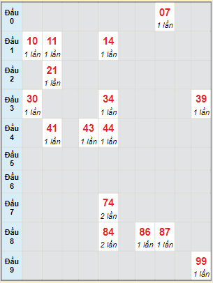 Bạch thủ rơi 3 ngày lô XSNT 17/12/2021