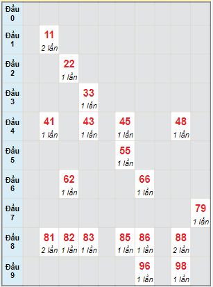 Bạch thủ rơi 3 ngày lô XSNT 17/2/2023