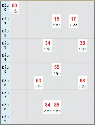 Bạch thủ rơi 3 ngày lô XSNT 17/9/2021