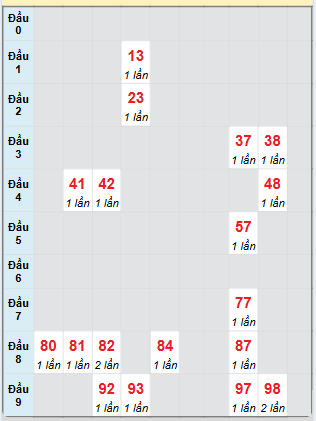 Bạch thủ rơi 3 ngày loto XSNT 18/7/2025