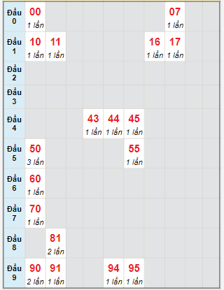 Bạch thủ rơi 3 ngày lô XSNT 18/8/2023