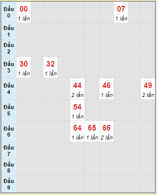 Bạch thủ rơi 3 ngày lô XSNT 19/1/2024