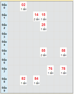 Bạch thủ rơi 3 ngày lô XSNT 2/6/2023