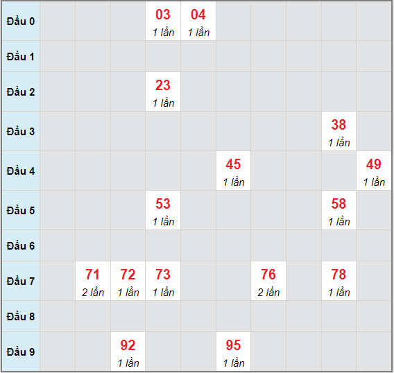 Bạch thủ rơi 3 ngày lô XSNT 2/7/2021