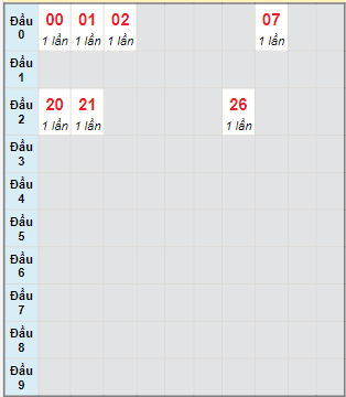 Bạch thủ rơi 3 ngày lô XSNT 2/9/2022