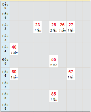 Bạch thủ rơi 3 ngày lô XSNT 20/1/2023