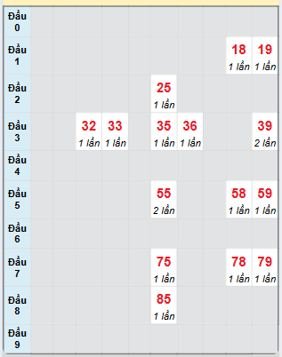 Bạch thủ rơi 3 ngày loto XSNT 20/12/2024