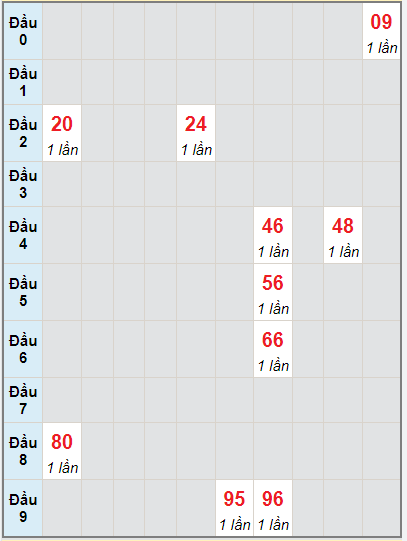 Bạch thủ rơi 3 ngày lô XSNT 20/8/2021