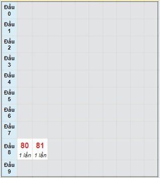 Bạch thủ rơi 3 ngày lô XSNT 21/6/2024