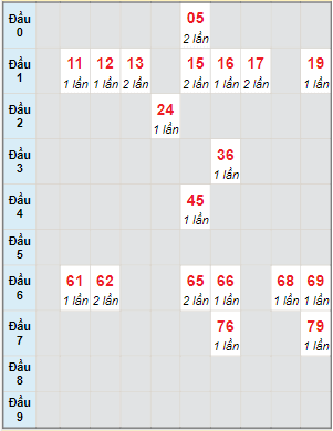 Bạch thủ rơi 3 ngày lô XSNT 22/12/2023