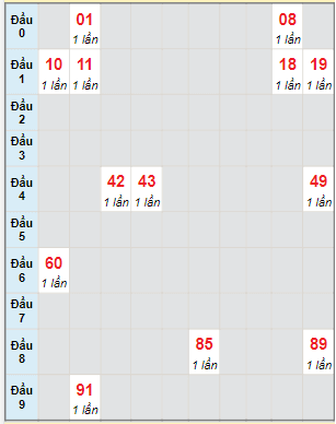 Bạch thủ rơi 3 ngày lô XSNT 23/6/2023