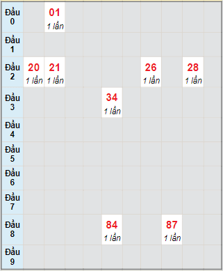 Bạch thủ rơi 3 ngày lô XSNT 23/7/2021