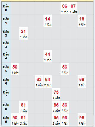 Bạch thủ rơi 3 ngày loto XSNT 24/1/2025