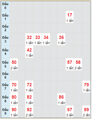 Bạch thủ rơi 3 ngày lô XSNT 24/12/2021