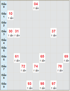 Bạch thủ rơi 3 ngày lô XSNT 24/6/2022