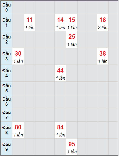 Bạch thủ rơi 3 ngày lô XSNT 24/9/2021