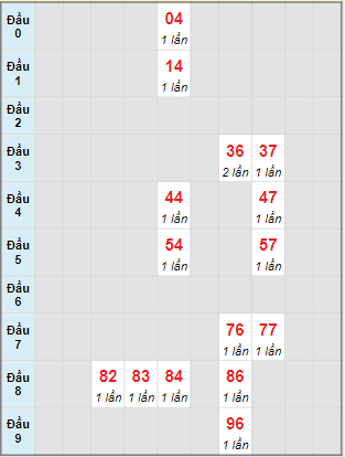 Bạch thủ rơi 3 ngày lô XSNT 25/11/2022