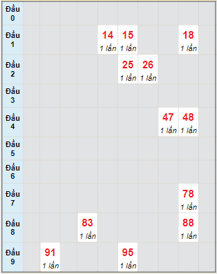 Bạch thủ rơi 3 ngày lô XSNT 25/8/2023