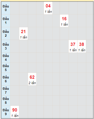 Bạch thủ rơi 3 ngày lô XSNT 26/1/2024