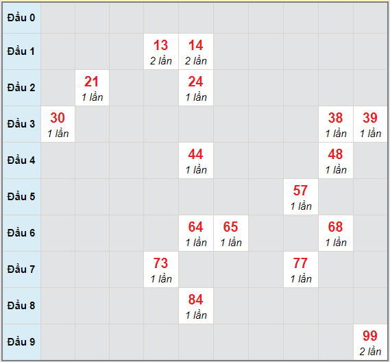 Bạch thủ rơi 3 ngày lô XSNT 26/2/2021