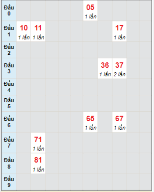 Bạch thủ rơi 3 ngày lô XSNT 27/5/2022