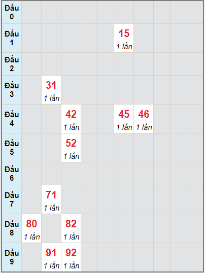 Bạch thủ rơi 3 ngày lô XSNT 27/8/2021