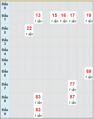 Bạch thủ rơi 3 ngày lô XSNT 28/1/2022