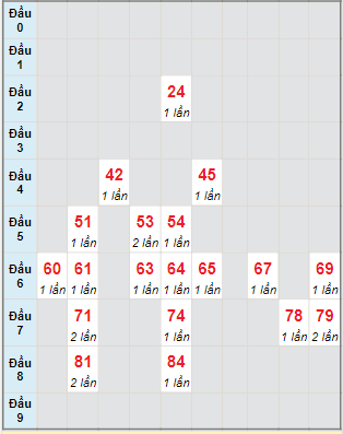 Bạch thủ rơi 3 ngày lô XSNT 28/10/2022