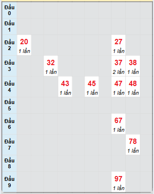 Bạch thủ rơi 3 ngày loto XSNT 28/2/2025