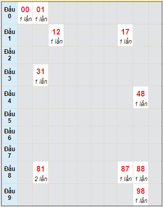 Bạch thủ rơi 3 ngày lô XSNT 29/10/2021