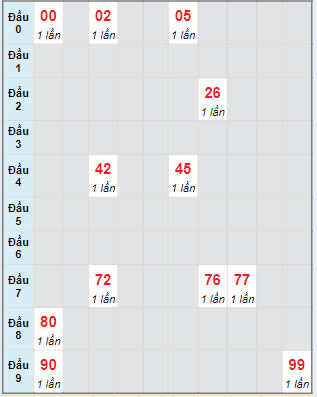 Bạch thủ rơi 3 ngày lô XSNT 3/5/2024