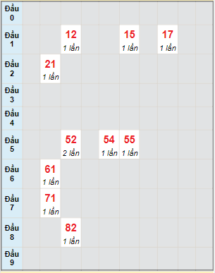 Bạch thủ rơi 3 ngày lô XSNT 30/6/2023