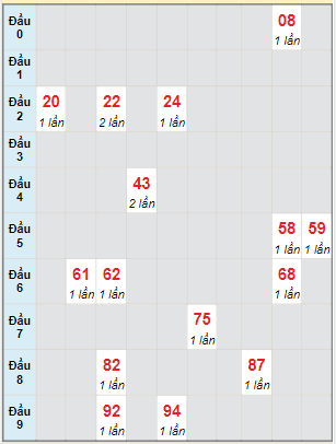 Bạch thủ rơi 3 ngày lô XSNT 30/12/2022