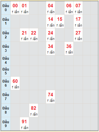 Bạch thủ rơi 3 ngày lô XSNT 31/12/2021