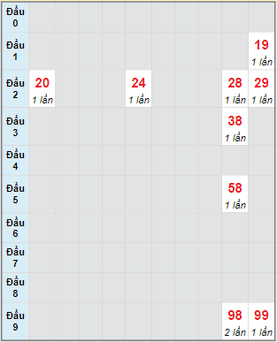 Bạch thủ rơi 3 ngày lô XSNT 4/2/2022