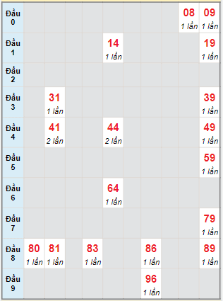 Bạch thủ rơi 3 ngày lô XSNT 4/8/2023