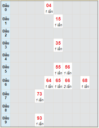 Bạch thủ rơi 3 ngày lô XSNT 5/1/2024