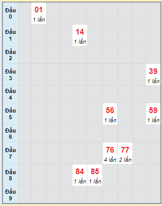 Bạch thủ rơi 3 ngày lô XSNT 5/7/2024