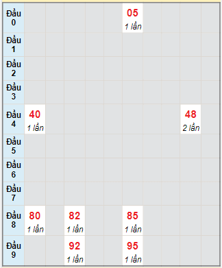 Bạch thủ rơi 3 ngày lô XSNT 6/10/2023